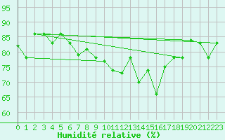 Courbe de l'humidit relative pour Reinosa