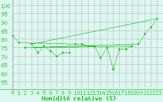 Courbe de l'humidit relative pour Ocna Sugatag