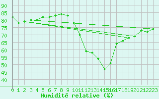 Courbe de l'humidit relative pour Pontoise - Cormeilles (95)