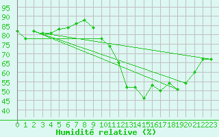 Courbe de l'humidit relative pour Besn (44)