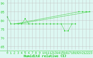 Courbe de l'humidit relative pour Fuengirola
