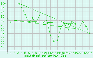 Courbe de l'humidit relative pour Trapani / Birgi