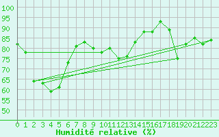 Courbe de l'humidit relative pour Marsens