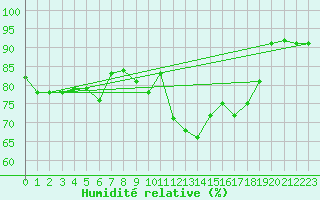 Courbe de l'humidit relative pour Pully-Lausanne (Sw)