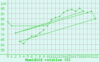 Courbe de l'humidit relative pour Fukushima