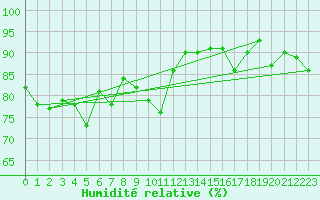 Courbe de l'humidit relative pour Fokstua Ii