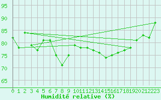 Courbe de l'humidit relative pour Nice (06)