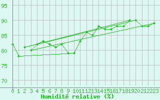 Courbe de l'humidit relative pour Crosby
