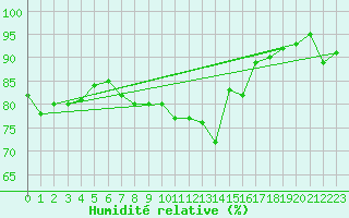 Courbe de l'humidit relative pour Hoogeveen Aws