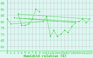 Courbe de l'humidit relative pour Aigrefeuille d'Aunis (17)