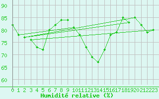 Courbe de l'humidit relative pour Eisenach