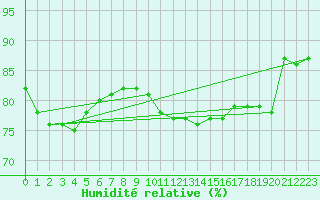 Courbe de l'humidit relative pour Constance (All)