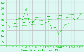 Courbe de l'humidit relative pour Capo Caccia