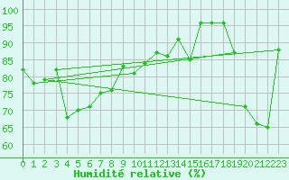 Courbe de l'humidit relative pour Ile Rousse (2B)