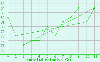 Courbe de l'humidit relative pour Ishigakijima