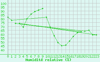 Courbe de l'humidit relative pour Connerr (72)