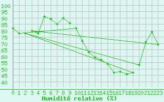 Courbe de l'humidit relative pour Vichy (03)