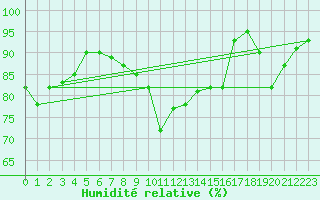 Courbe de l'humidit relative pour Montpellier (34)