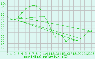 Courbe de l'humidit relative pour Nort-sur-Erdre (44)