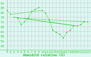 Courbe de l'humidit relative pour Tours (37)