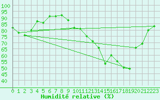 Courbe de l'humidit relative pour Paray-le-Monial - St-Yan (71)