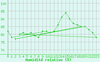 Courbe de l'humidit relative pour Tain Range