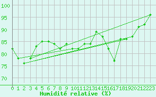 Courbe de l'humidit relative pour Pershore