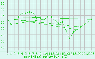 Courbe de l'humidit relative pour Bourges (18)