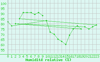 Courbe de l'humidit relative pour Gersau