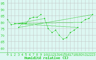 Courbe de l'humidit relative pour Frontenay (79)