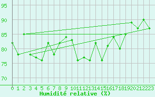 Courbe de l'humidit relative pour Frosta