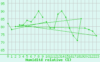 Courbe de l'humidit relative pour Colombier Jeune (07)