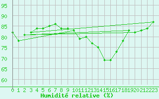Courbe de l'humidit relative pour Pointe de Chassiron (17)