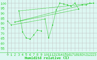 Courbe de l'humidit relative pour Les Attelas