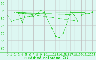Courbe de l'humidit relative pour Malaa-Braennan