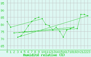 Courbe de l'humidit relative pour Woluwe-Saint-Pierre (Be)