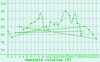 Courbe de l'humidit relative pour Shoream (UK)