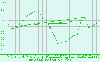 Courbe de l'humidit relative pour Saint-Vrand (69)