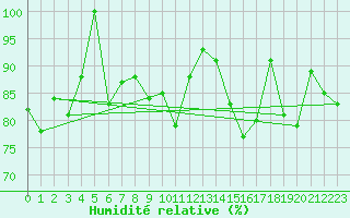 Courbe de l'humidit relative pour Guetsch