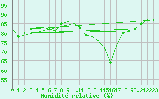 Courbe de l'humidit relative pour Pontoise - Cormeilles (95)