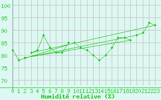 Courbe de l'humidit relative pour Melun (77)