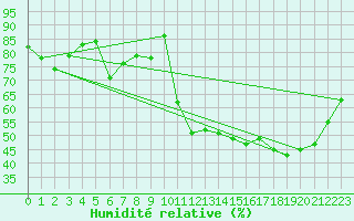 Courbe de l'humidit relative pour Orlans (45)