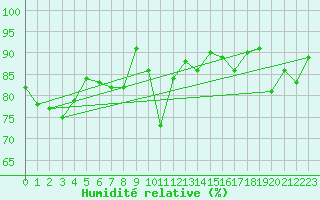 Courbe de l'humidit relative pour Bordeaux (33)