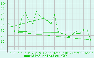 Courbe de l'humidit relative pour Biarritz (64)