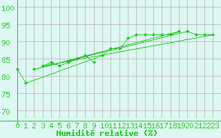Courbe de l'humidit relative pour Villanueva de Crdoba
