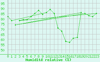 Courbe de l'humidit relative pour Dinard (35)