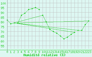Courbe de l'humidit relative pour Luxeuil (70)