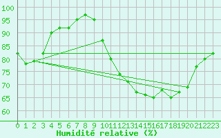 Courbe de l'humidit relative pour Cognac (16)