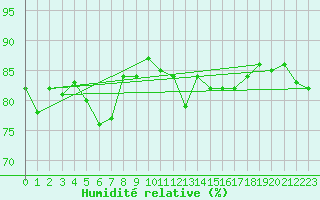 Courbe de l'humidit relative pour Horn