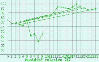 Courbe de l'humidit relative pour Rodez (12)